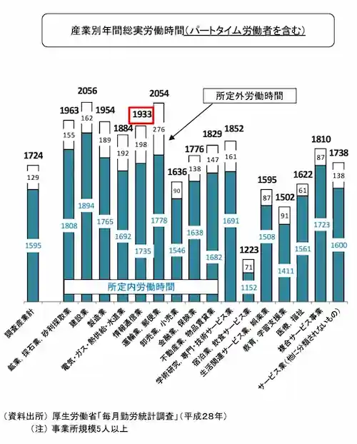 産業別年間総実労働時間（パートタイム労働者を含む）　グラフ