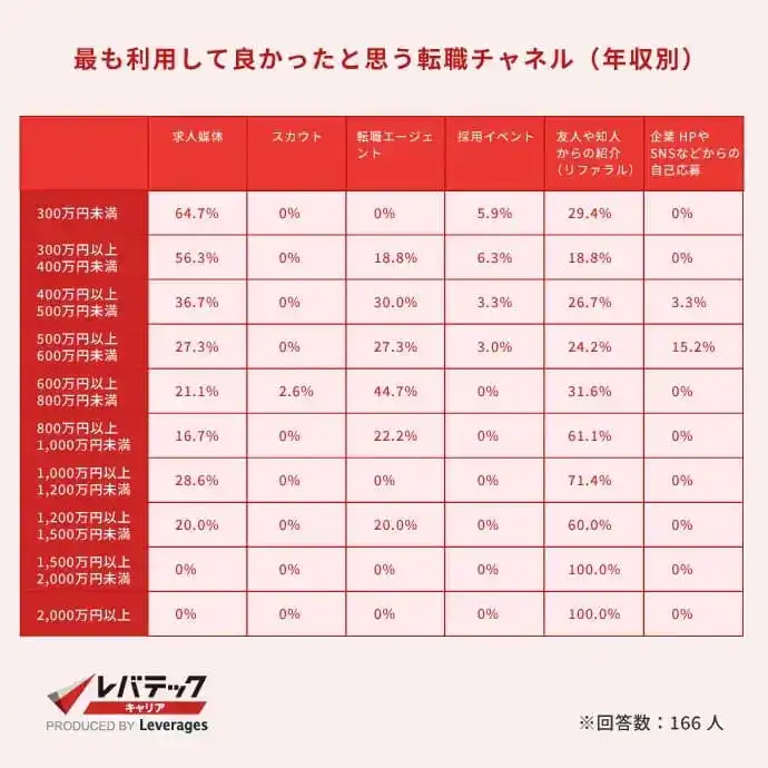 レバテックキャリア　最も利用して良かったと思う転職チャネル（年収別）