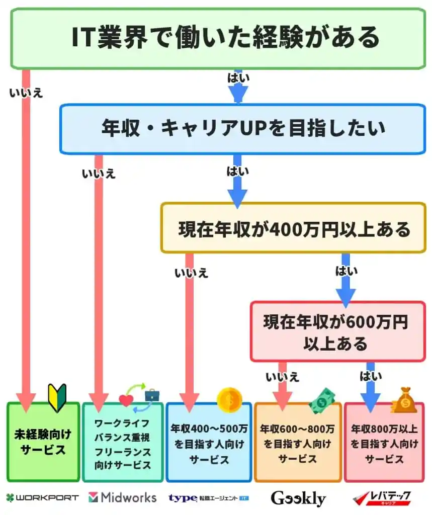 IT転職エージェント おすすめ　フローチャート