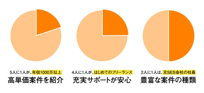 エミリーエンジニア　フリーランスエンジニア　高単価案件　充実サポート　豊富な案件