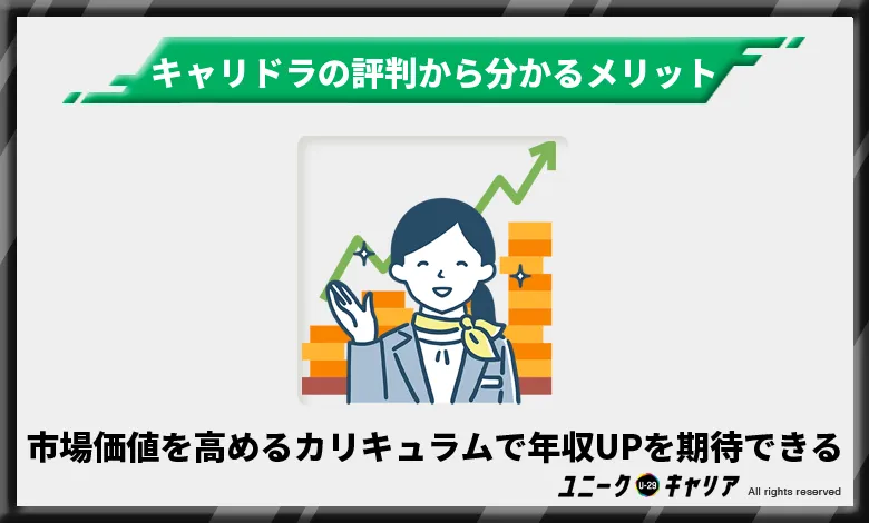 市場価値を高められるカリキュラムの受講で年収アップを期待できる