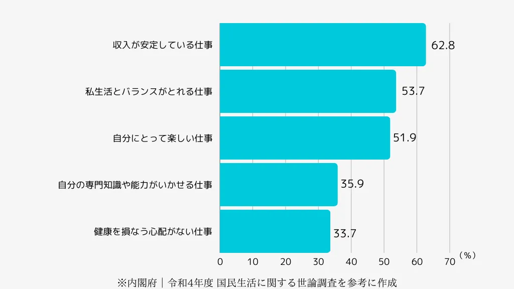 なんのために働くのか 内閣府 令和4年度 国民生活に関する世論調査 お金だけでなく私生活や仕事の楽しさを重視する人も多い