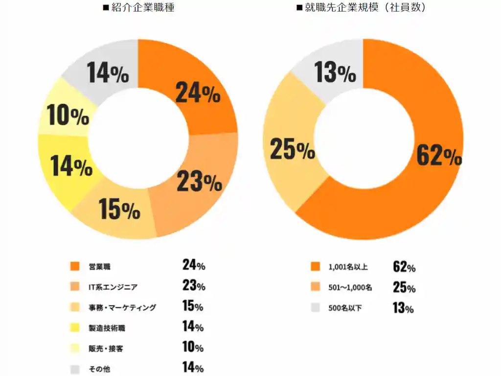 ウズキャリ　紹介企業職種　就職先企業規模（社員数）