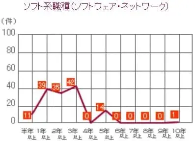 ソフト系職種（ソフトウェア・ネットワーク）