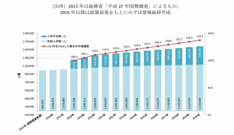 みずほ情報総研株式会社 – IT人材需給に関する調査