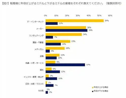 PRTIMES-転職コンサルタント232人に聞いた 「転職後の年収」調査（2023年版）