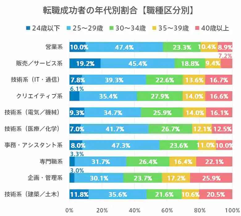 転職成功者の年代別割合【職種区分別】