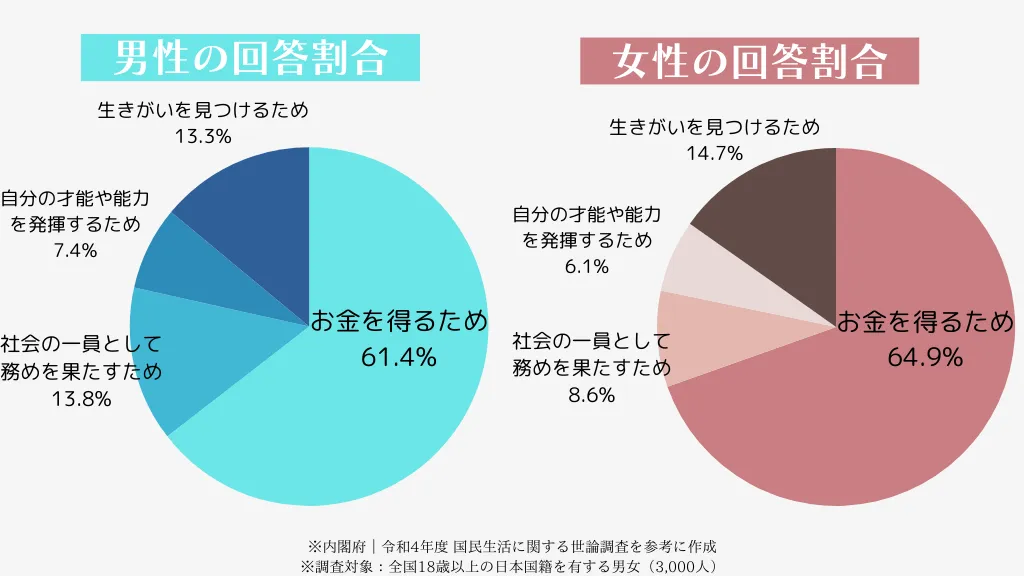 なんのために働くのか 内閣府 令和4年度 国民生活に関する世論調査 全体の6割以上はお金を得るために働く 男女別