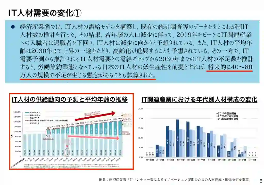 IT人材　需要の変化