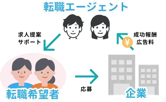 転職エージェントの料金の仕組み