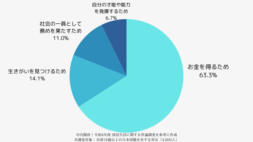 なんのために働くのか 内閣府 令和4年度 国民生活に関する世論調査 全体の6割以上はお金を得るために働く