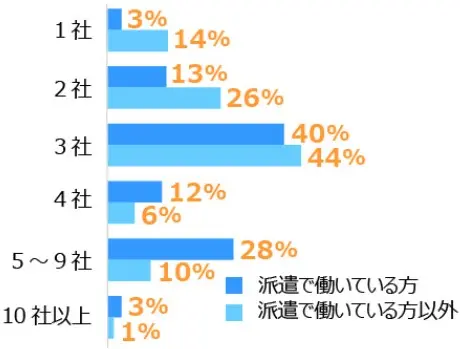 エン派遣　複数登録