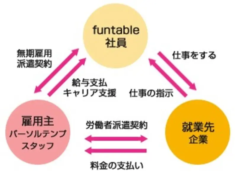 funtable　ファンタブル