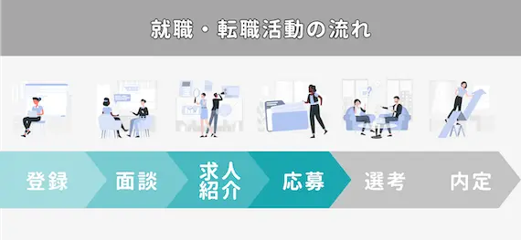 就職・転職エージェント利用の流れ③企業へのエントリー・応募