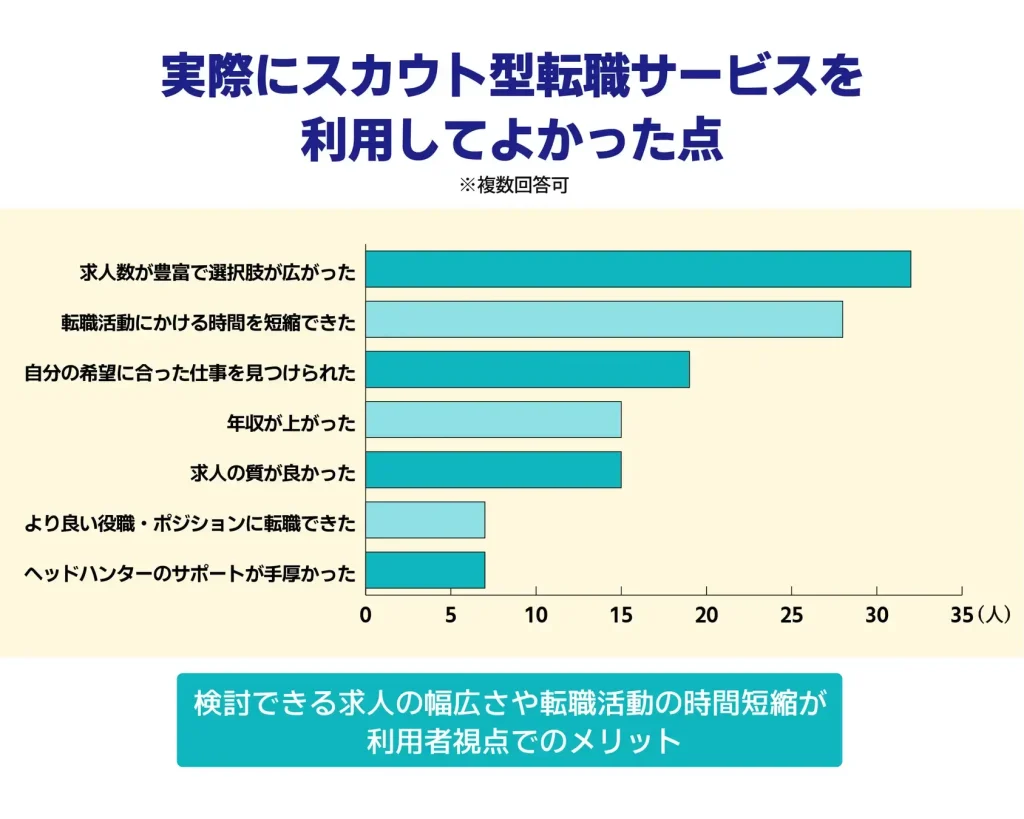 スカウト型転職サービスを利用して良かった点にも、「希望に合った仕事を見つけられた」がランクイン