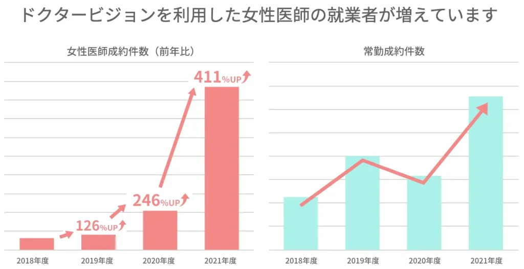 女性医師の就業数