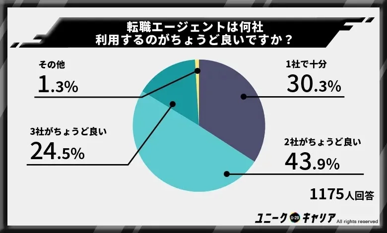 ユニークキャリアの調査によると、転職エージェントは2～3社利用するのがちょうどいいと回答した人が半数以上いました