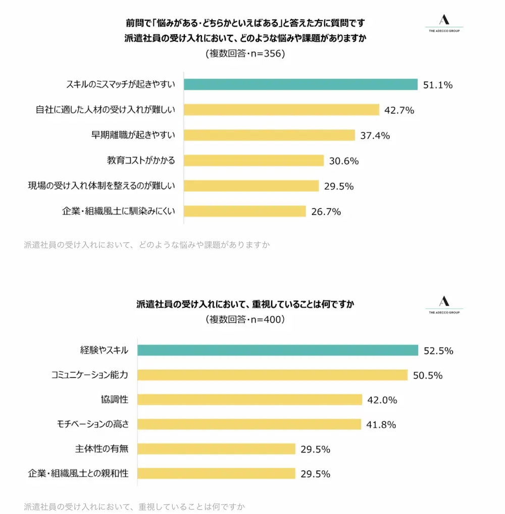 派遣社員の受け入れに関するアンケート結果