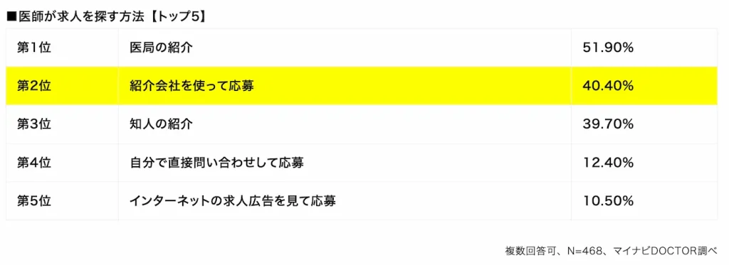 医師が求人を探す方法