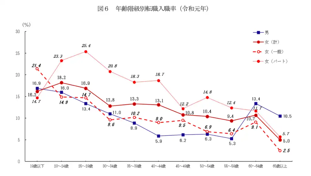 年齢階級別転職入職率（令和元年）