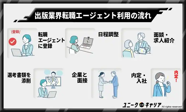 出版業界転職エージェント利用の流れ6STEP