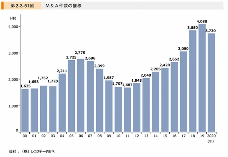 M＆A件数の推移