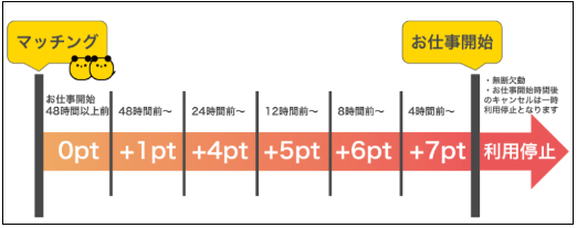 タイミーのペナルティポイントについての説明