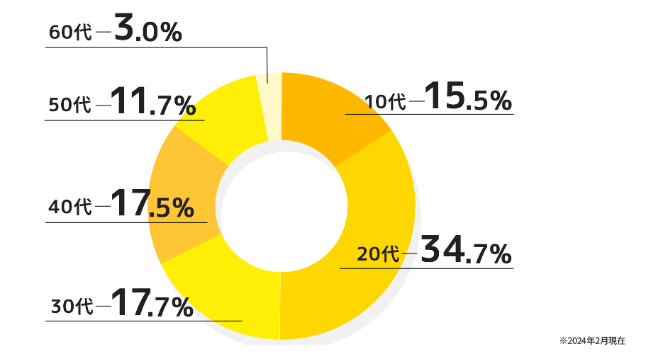 タイミーを利用している年齢の分布（円グラフ）