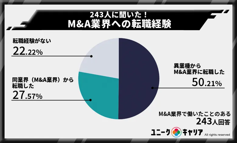 M＆A業界　転職経験