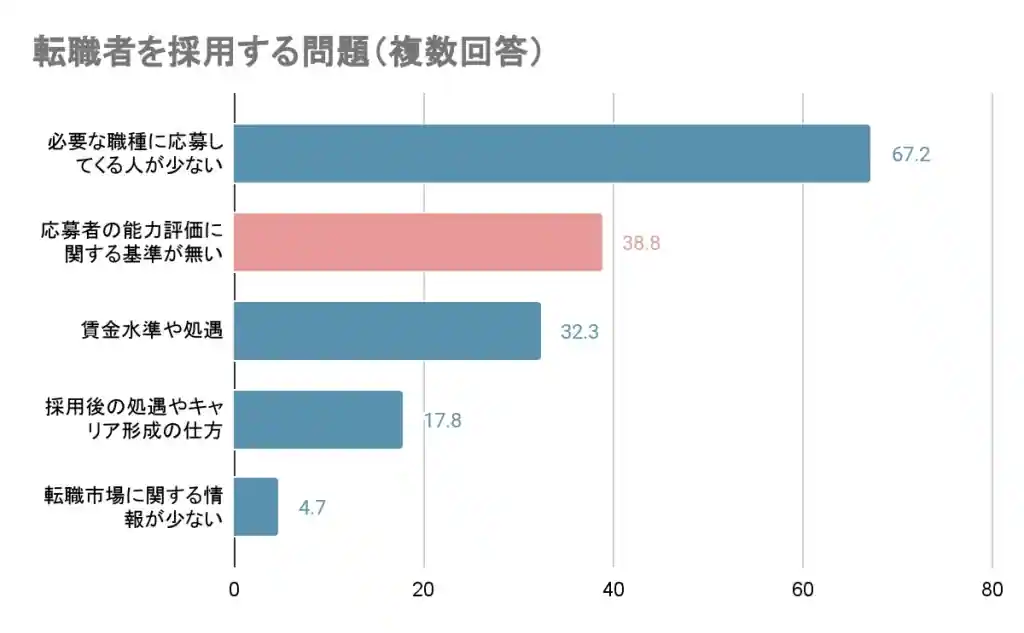 転職者を採用する課題点：厚生労働省「令和二年転職者実態調査」