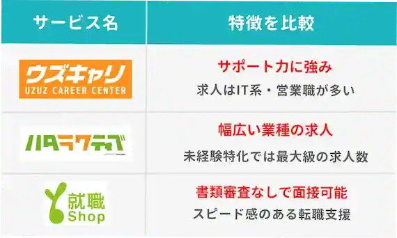 ハタラクティブ・ウズキャリ・就職shop 特徴 比較