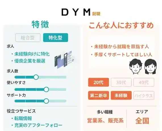 DYM就職がおすすめな人