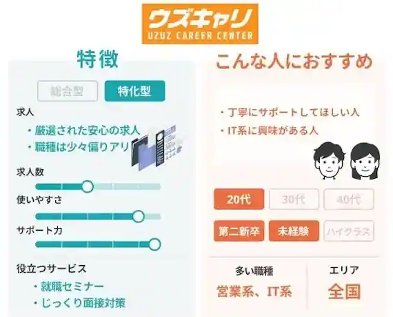 ウズキャリ(UZUZ)がおすすめな人