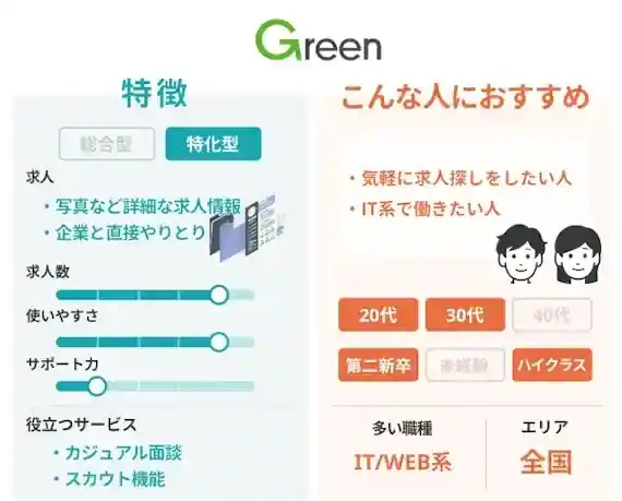 Green(グリーン)がおすすめな人