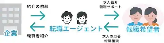 未経験ならエージェント型の転職サイトを利用しよう