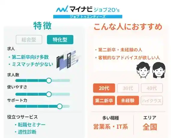 マイナビジョブ20’sがおすすめな人