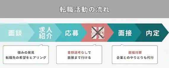 ③書類選考なしで面接へ行ける