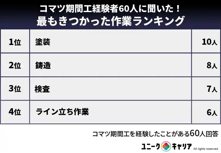 コマツ期間工はきつい？各工場の仕事や給料を比較