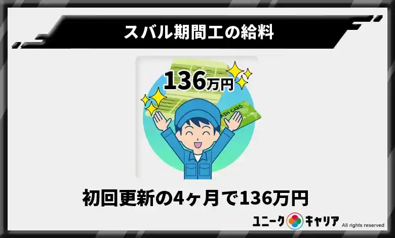 スバル期間工の給料（初回更新の4ヶ月で136万円）