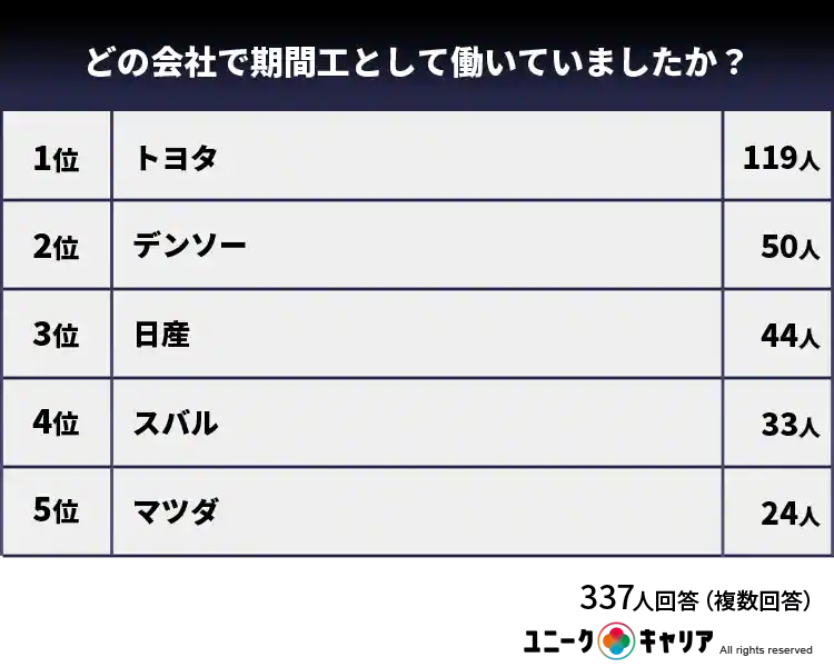 トヨタ期間工の評判・口コミを体験者337人に独自調査