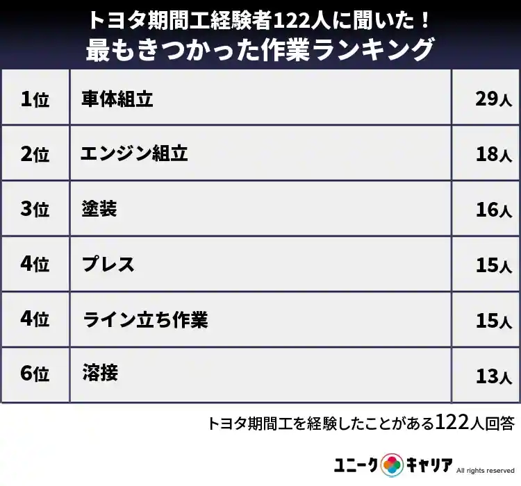 トヨタ期間工の仕事はきつい？