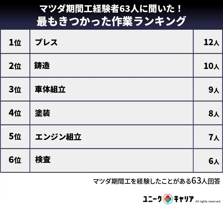 マツダ期間工の仕事はきつい？