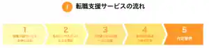 ユニポキャリアを利用した就活の流れ