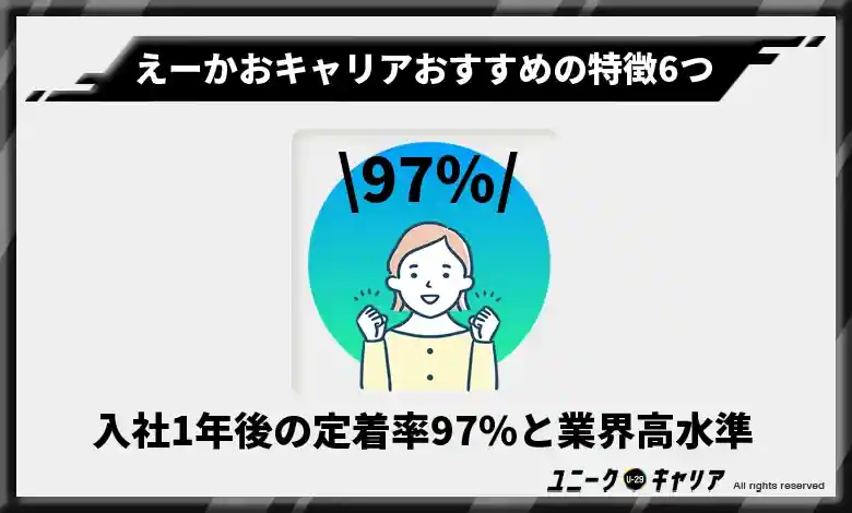 入社1年後の定着率97％と業界高水準