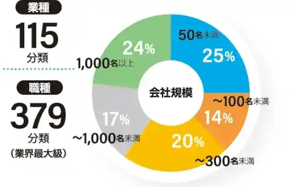 幅広く求人を保有している
