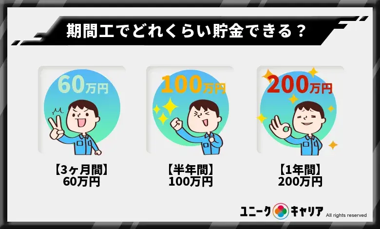 期間工　3ヶ月　半年　1年　貯金