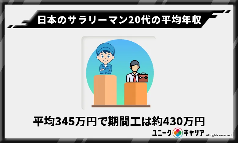 日本のサラリーマン20代の平均年収は345万円