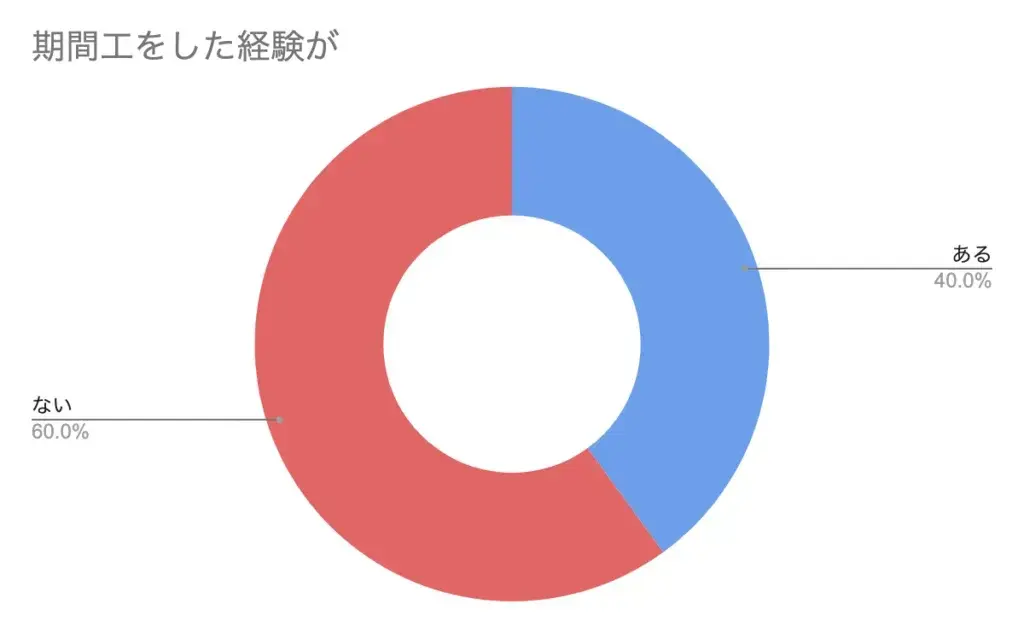 期間工の未経験者の割合（平均）