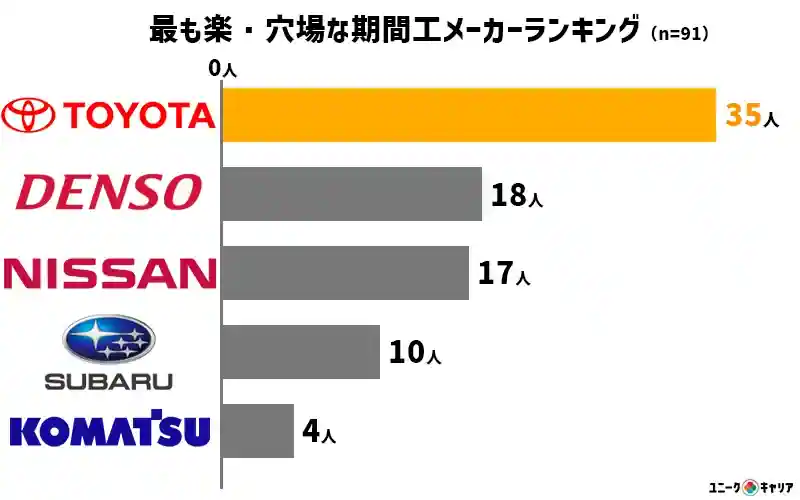 期間工の楽な職場第1位はトヨタ！