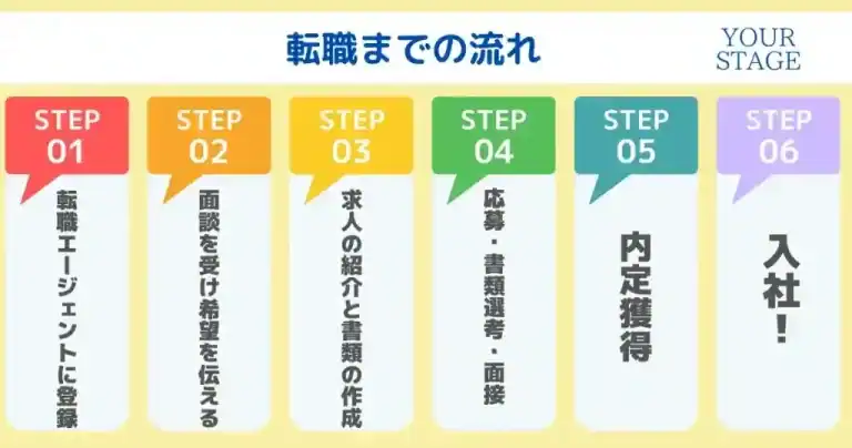 【転職の流れ】転職エージェントを利用した時の流れ